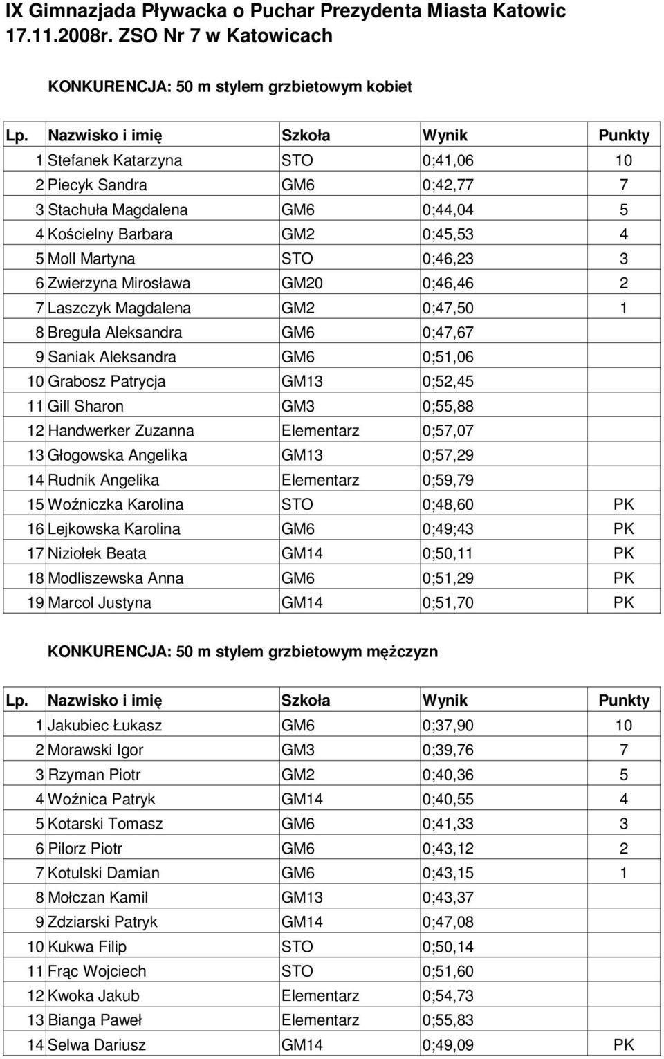 0;55,88 12 Handwerker Zuzanna Elementarz 0;57,07 13 Głogowska Angelika GM13 0;57,29 14 Rudnik Angelika Elementarz 0;59,79 15 Woźniczka Karolina STO 0;48,60 PK 16 Lejkowska Karolina GM6 0;49;43 PK 17