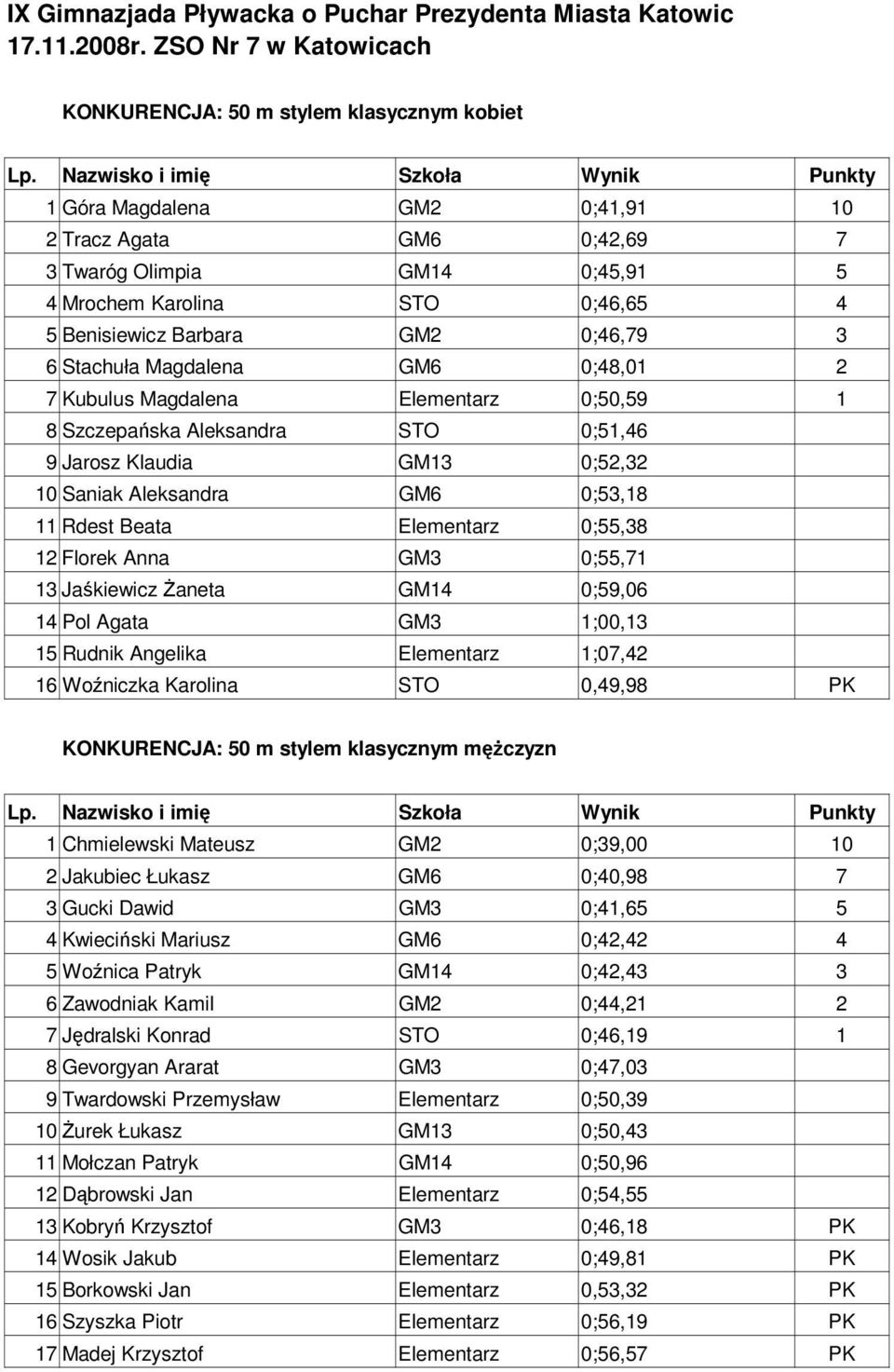 Beata Elementarz 0;55,38 12 Florek Anna GM3 0;55,71 13 Jaśkiewicz Żaneta GM14 0;59,06 14 Pol Agata GM3 1;00,13 15 Rudnik Angelika Elementarz 1;07,42 16 Woźniczka Karolina STO 0,49,98 PK KONKURENCJA: