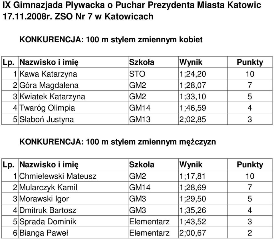 m stylem zmiennym mężczyzn 1 Chmielewski Mateusz GM2 1;17,81 10 2 Mularczyk Kamil GM14 1;28,69 7 3 Morawski Igor