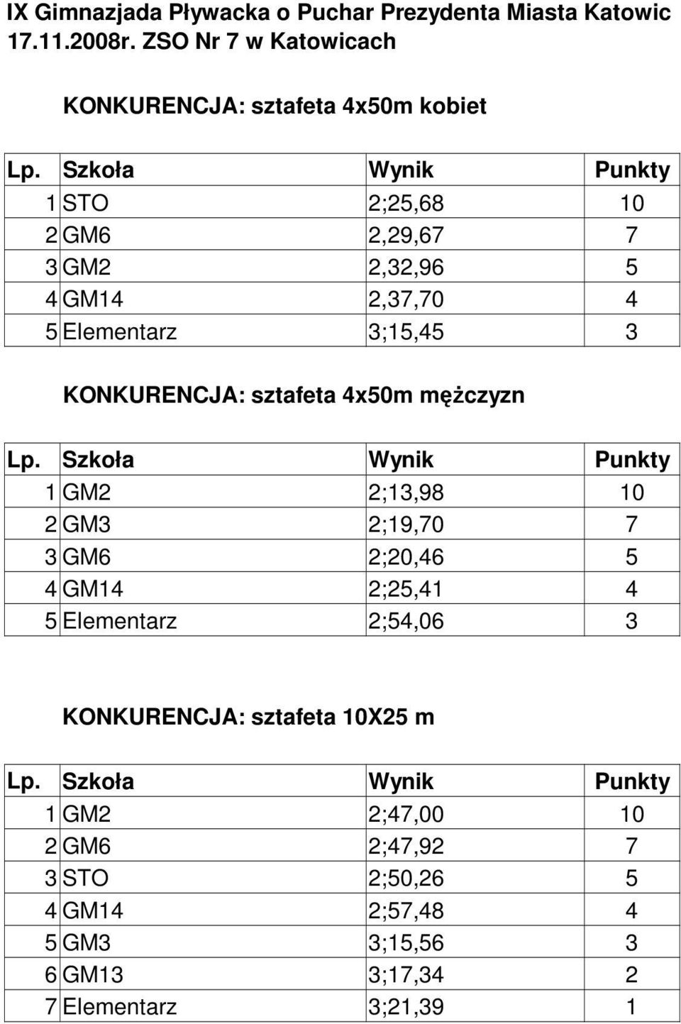 KONKURENCJA: sztafeta 4x50m mężczyzn Lp.