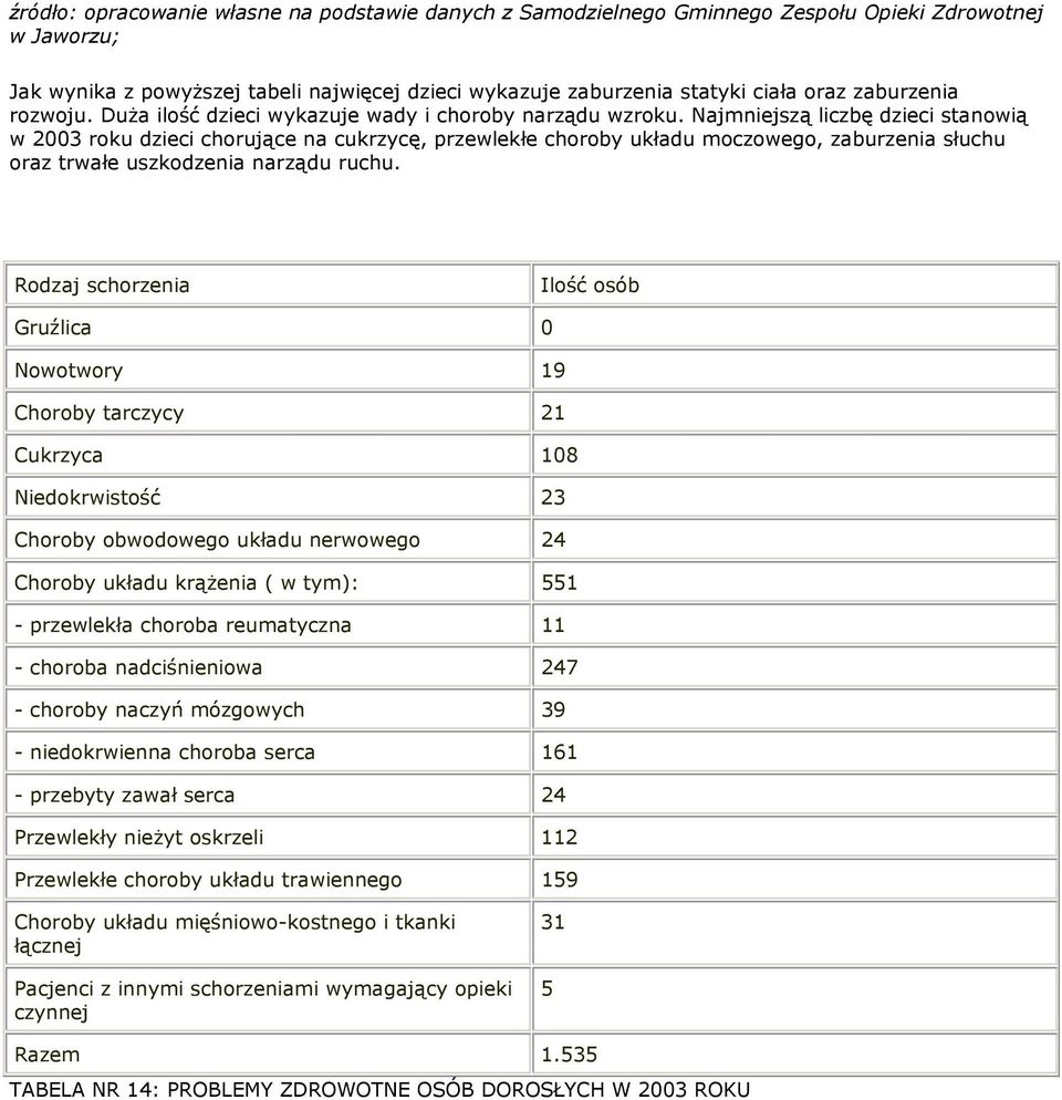 Najmniejszą liczbę dzieci stanwią w 2003 rku dzieci chrujące na cukrzycę, przewlekłe chrby układu mczweg, zaburzenia słuchu raz trwałe uszkdzenia narządu ruchu.