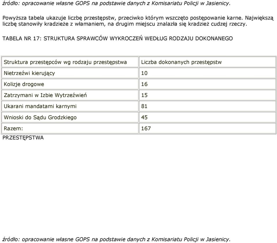 Największą liczbę stanwiły kradzieŝe z włamaniem, na drugim miejscu znalazła się kradzieŝ cudzej rzeczy.