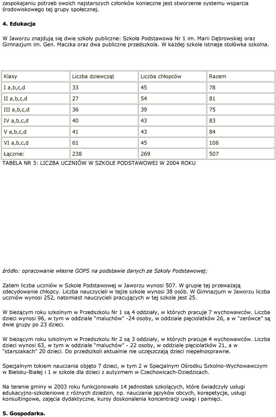 Klasy Liczba dziewcząt Liczba chłpców Razem I a,b,c,d 33 45 78 II a,b,c,d 27 54 81 III a,b,c,d 36 39 75 IV a,b,c,d 40 43 83 V a,b,c,d 41 43 84 VI a,b,c,d 61 45 106 Łącznie: 238 269 507 TABELA NR 3: