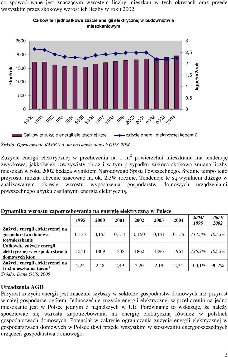 A. na podstawie danych GUS, 2006 1992 1993 1994 1995 1996 1997 1998 1999 2000 2001 2002 2003 2004 2,5 2 1,5 1 0,5 0 kgoe/m2/rok zużycie energii elektrycznej kgoe/m2 Zużycie energii elektrycznej w