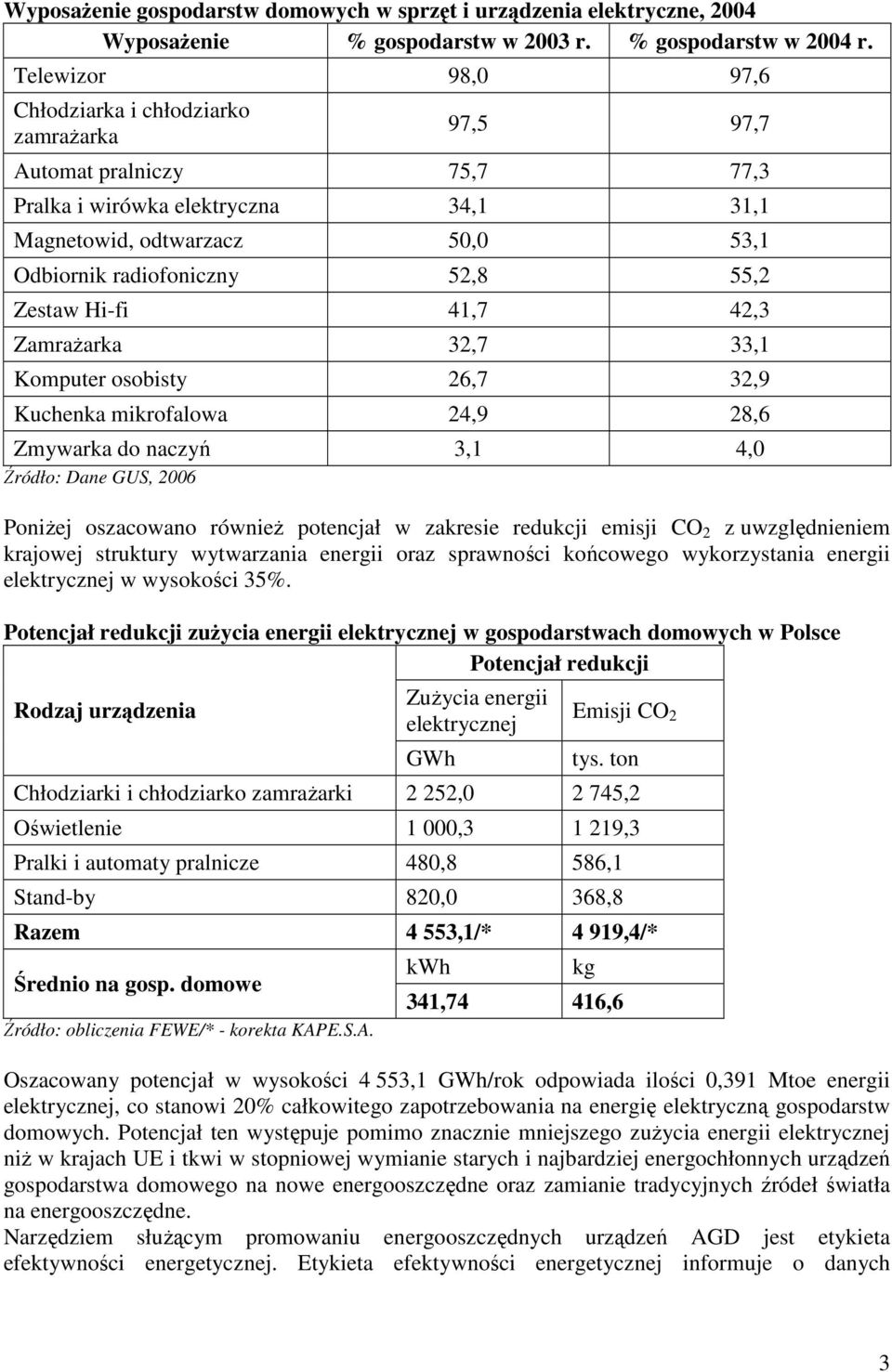 55,2 Zestaw Hi-fi 41,7 42,3 Zamrażarka 32,7 33,1 Komputer osobisty 26,7 32,9 Kuchenka mikrofalowa 24,9 28,6 Zmywarka do naczyń 3,1 4,0 Źródło: Dane GUS, 2006 Poniżej oszacowano również potencjał w