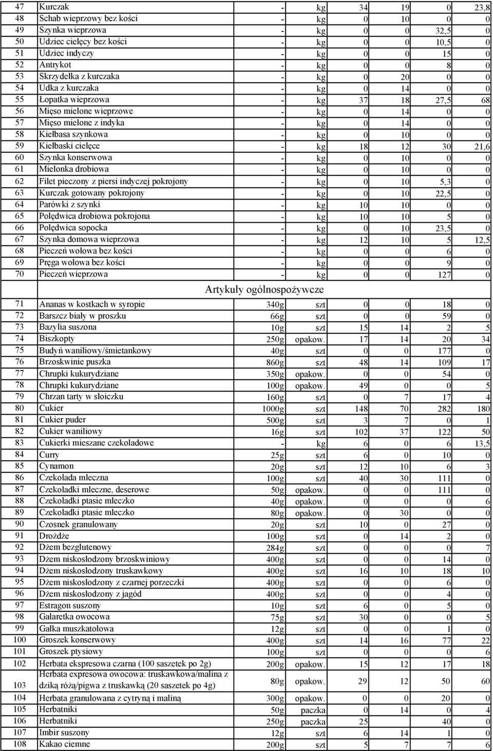 0 0 58 Kiełbasa szynkowa - kg 0 10 0 0 59 Kiełbaski cielęce - kg 18 12 30 21,6 60 Szynka konserwowa - kg 0 10 0 0 61 Mielonka drobiowa - kg 0 10 0 0 62 Filet pieczony z piersi indyczej pokrojony - kg