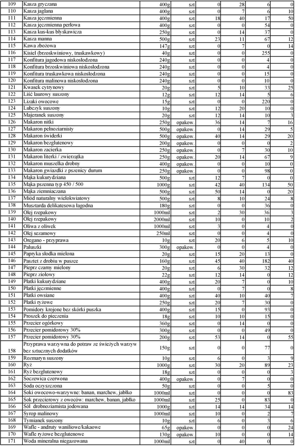 118 Konfitura brzoskwiniowa niskosłodzona 240g szt 0 0 4 0 119 Konfitura truskawkowa niskosłodzona 240g szt 0 0 15 0 120 Konfitura malinowa niskosłodzona 240g szt 0 0 10 0 121 Kwasek cytrynowy 20g
