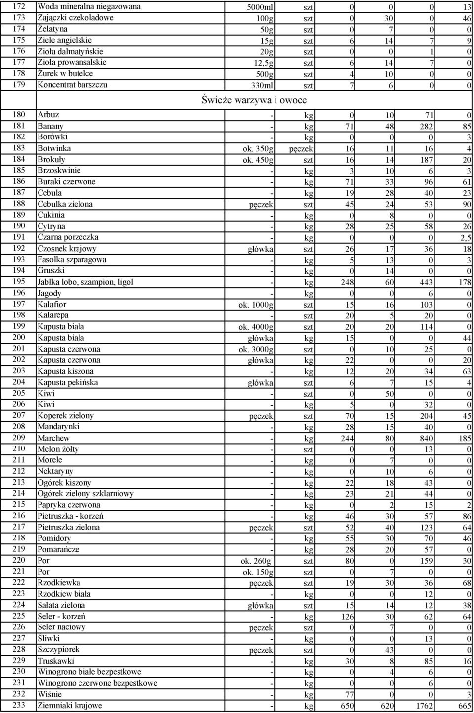 85 182 Borówki - kg 0 0 0 3 183 Botwinka ok. 350g pęczek 16 11 16 4 184 Brokuły ok.