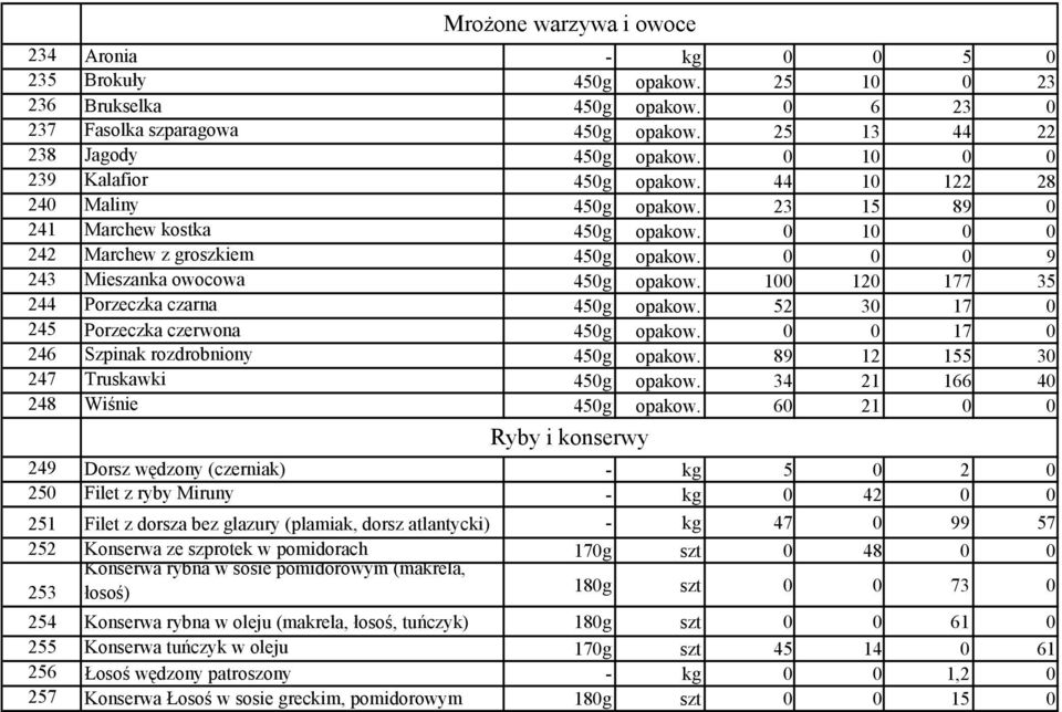 0 0 0 9 243 Mieszanka owocowa 450g opakow. 100 120 177 35 244 Porzeczka czarna 450g opakow. 52 30 17 0 245 Porzeczka czerwona 450g opakow. 0 0 17 0 246 Szpinak rozdrobniony 450g opakow.