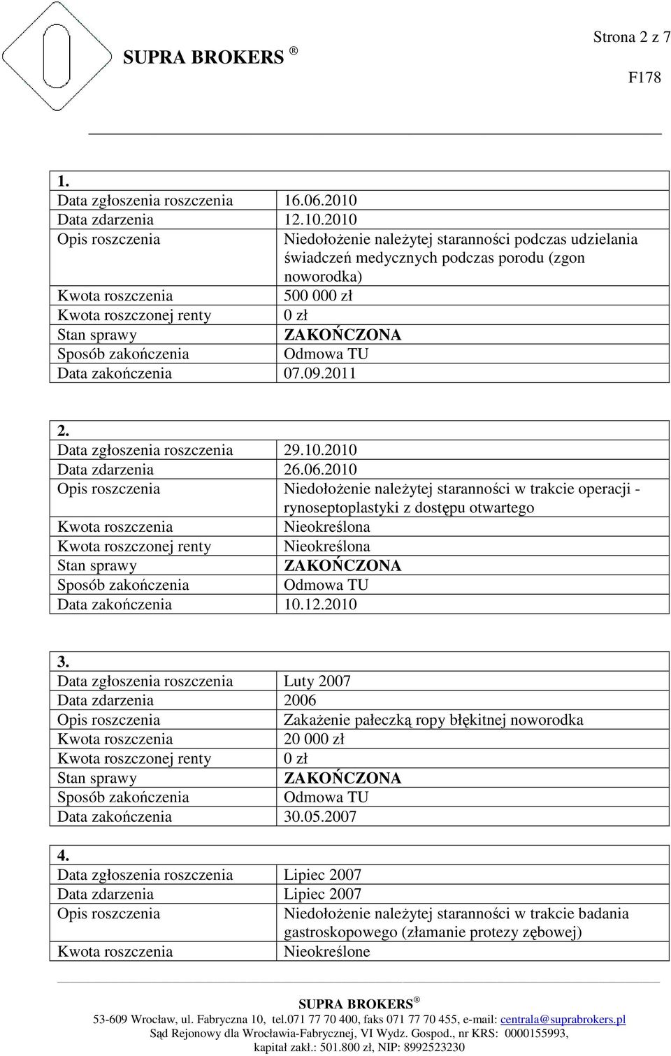 Data zgłoszenia roszczenia 29.10.2010 Data zdarzenia 26.06.2010 - rynoseptoplastyki z dostępu otwartego Nieokreślona Kwota roszczonej renty Nieokreślona Data zakończenia 10.12.2010 3.