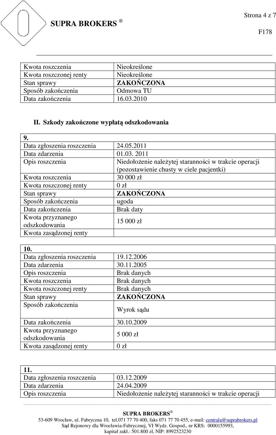 2011 (pozostawienie chusty w ciele pacjentki) 30 000 zł ugoda Data zakończenia Brak daty 15 000 zł Kwota zasądzonej renty 10.