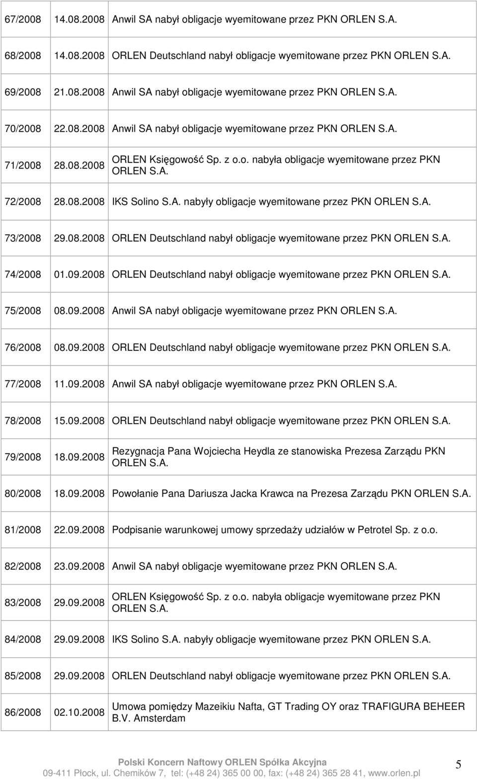 09.2008 ORLEN Deutschland nabył obligacje wyemitowane przez PKN 75/2008 08.09.2008 Anwil SA nabył obligacje wyemitowane przez PKN 76/2008 08.09.2008 ORLEN Deutschland nabył obligacje wyemitowane przez PKN 77/2008 11.