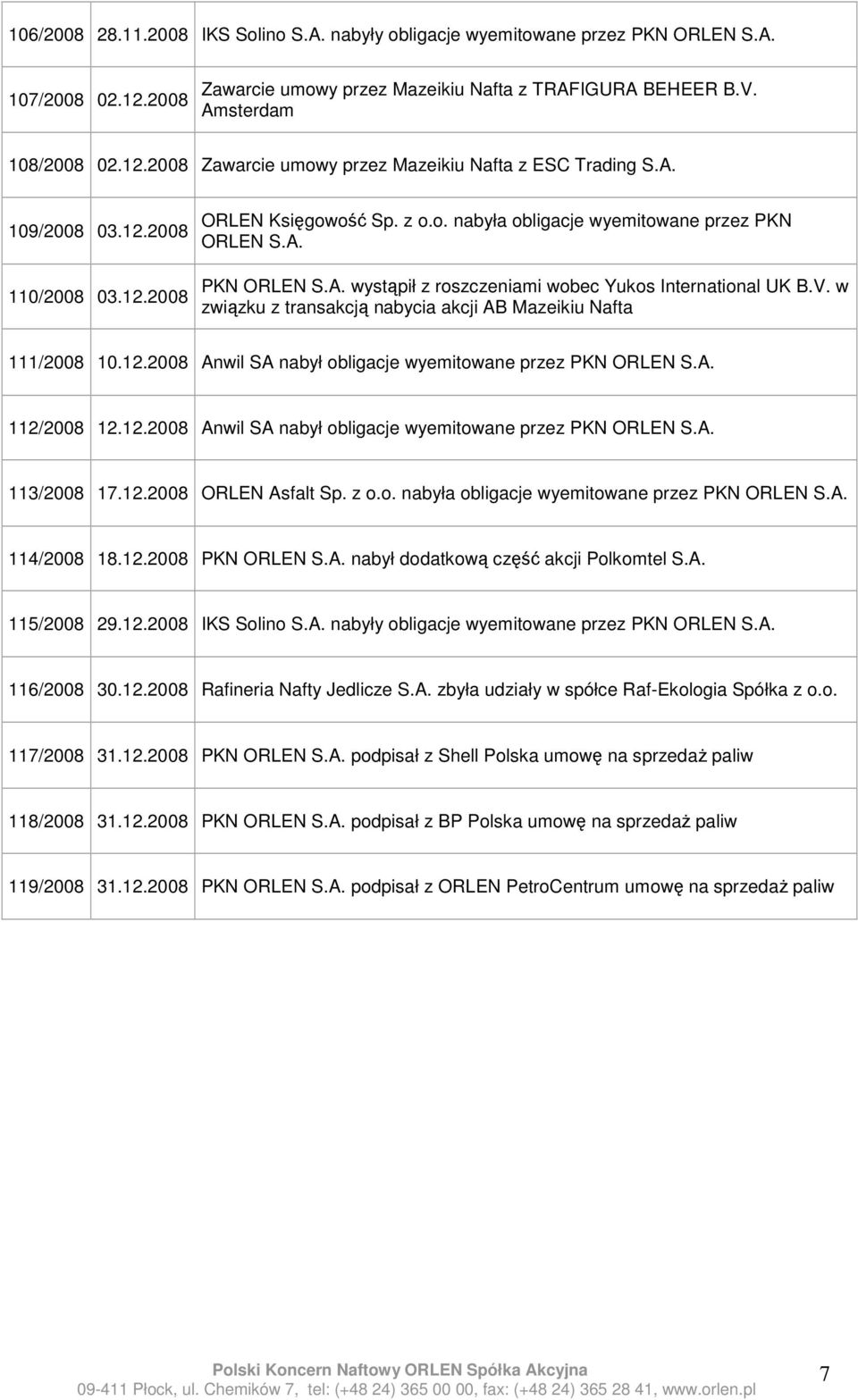 12.2008 Anwil SA nabył obligacje wyemitowane przez PKN 113/2008 17.12.2008 ORLEN Asfalt Sp. z o.o. nabyła obligacje wyemitowane przez PKN 114/2008 18.12.2008 PKN nabył dodatkową część akcji Polkomtel S.
