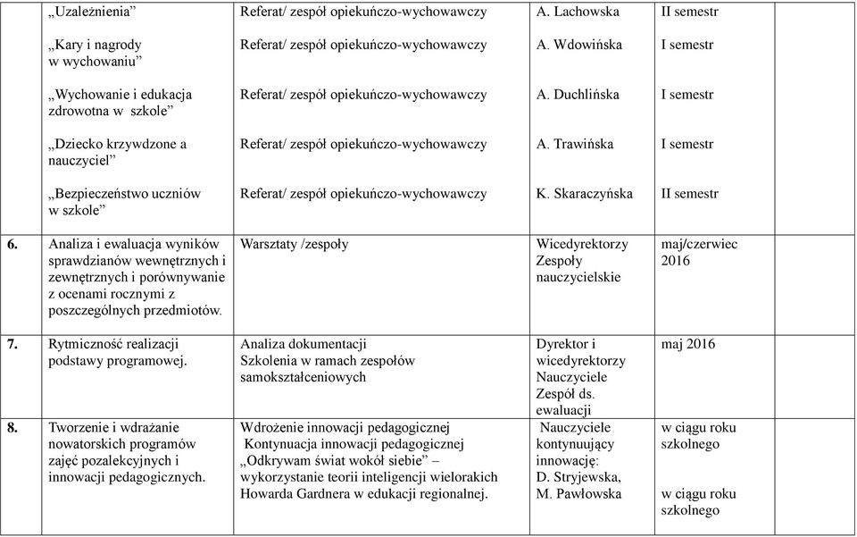 Trawińska I semestr Bezpieczeństwo uczniów w szkole Referat/ zespół opiekuńczo-wychowawczy K. Skaraczyńska II semestr 6.