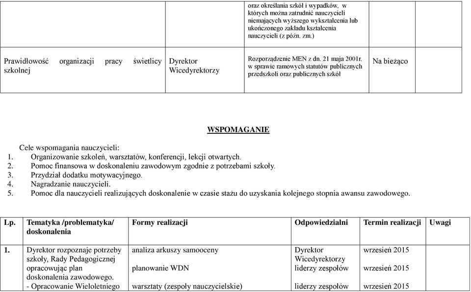 w sprawie ramowych statutów publicznych przedszkoli oraz publicznych szkół Na bieżąco WSPOMAGANIE Cele wspomagania nauczycieli: 1. Organizowanie szkoleń, warsztatów, konferencji, lekcji otwartych. 2.