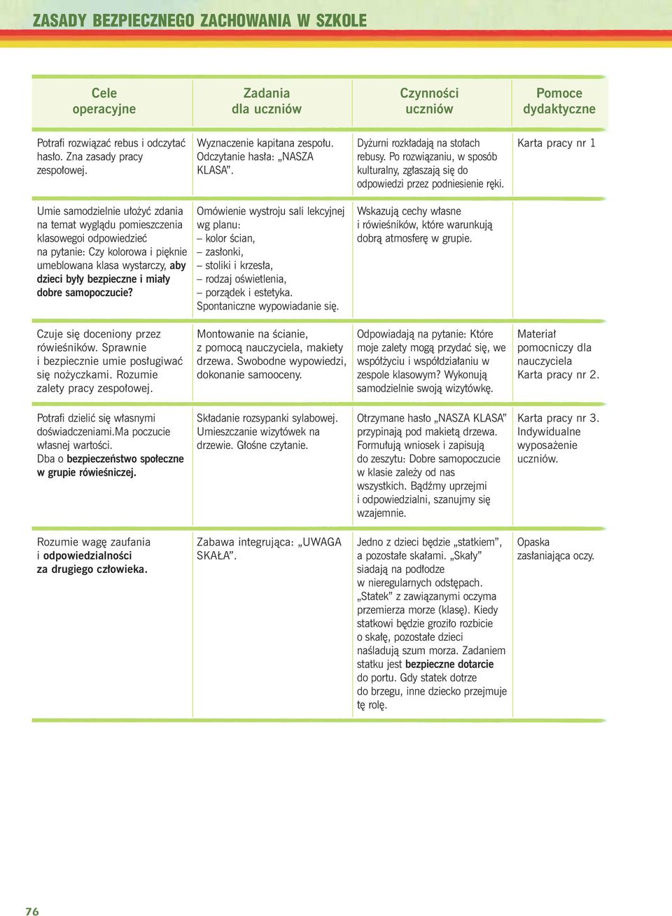 Karta pracy nr 1 Umie samodzielnie u³o yæ zdania na temat wygl¹du pomieszczenia klasowegoi odpowiedzieæ na pytanie: Czy kolorowa i piêknie umeblowana klasa wystarczy, aby dzieci by³y bezpieczne i