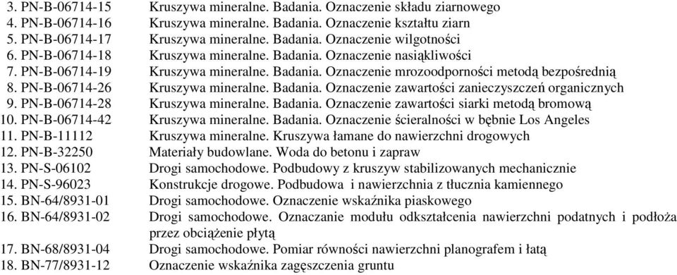 Badania. Oznaczenie zawartości zanieczyszczeń organicznych 9. PN-B-06714-28 Kruszywa mineralne. Badania. Oznaczenie zawartości siarki metodą bromową 10. PN-B-06714-42 Kruszywa mineralne. Badania. Oznaczenie ścieralności w bębnie Los Angeles 11.