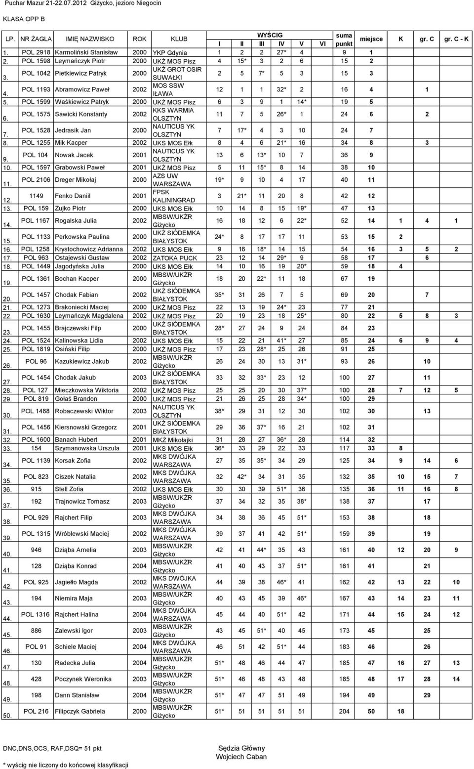 POL 599 Waśkiewicz Patryk UKŻ MOS Pisz 6 9 4* 9 5 KKS WARMIA POL 575 Sawicki Konstanty 00 6. 7 5 6* 4 6 NAUTICUS YK POL 58 Jedrasik Jan 7. 7 7* 4 0 4 7 8.