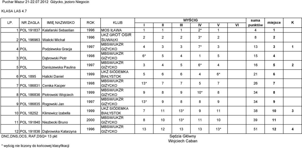 4 7* POL Dąbrowski Piotr 6* 5 4 5 5 4 5 POL Daniszewska Paulina 4 5 6* 4 6 5 6 POL 895 Halicki Daniel 5 6 6 4 6* 6 7 POL 868 Cemka Kacper *