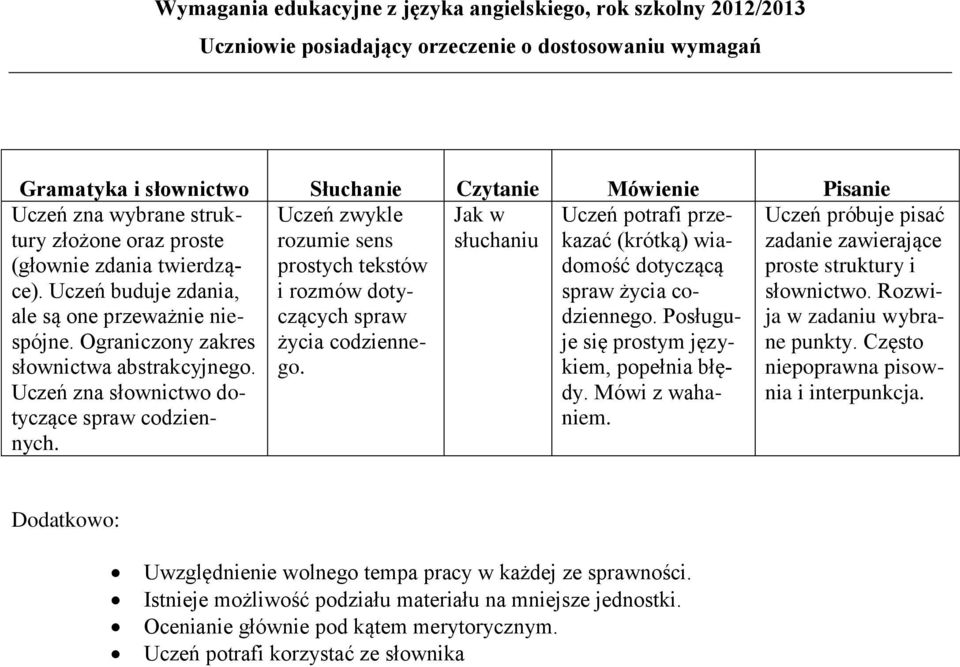 Uczeń zwykle rozumie sens prostych tekstów i rozmów dotyczących spraw życia codziennego. Jak w słuchaniu Uczeń potrafi przekazać (krótką) wiadomość dotyczącą spraw życia codziennego.