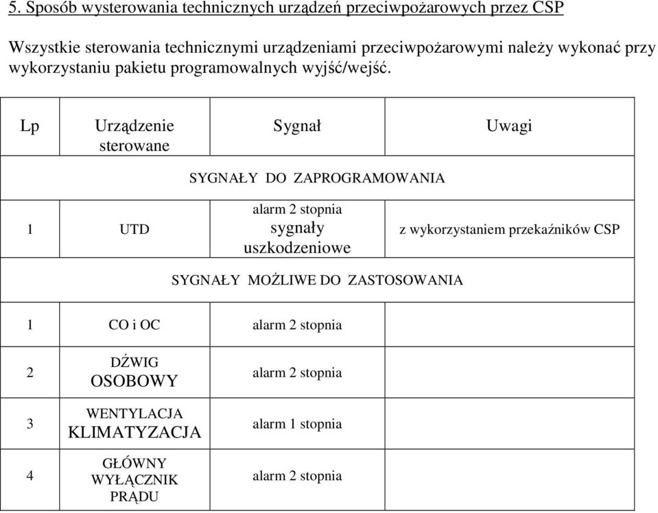 Lp Urządzenie sterowane Sygnał Uwagi SYGNAŁY DO ZAPROGRAMOWANIA 1 UTD alarm 2 stopnia sygnały uszkodzeniowe z wykorzystaniem