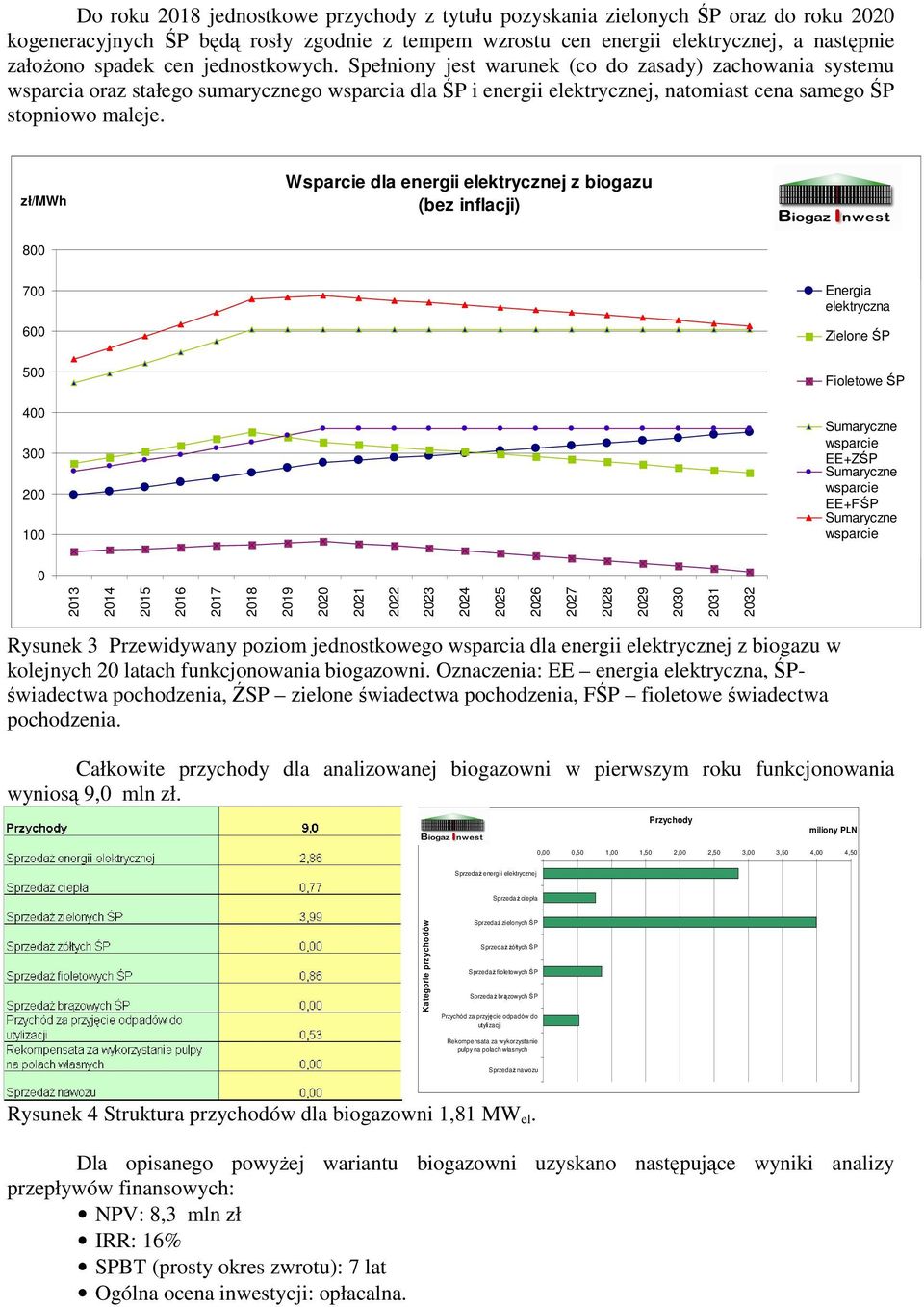 zł/mwh Wsparcie dla energii elektrycznej z biogazu (bez inflacji) 800 700 600 Energia elektryczna Zielone ŚP 500 400 300 200 100 Fioletowe ŚP Sumaryczne wsparcie EE+ZŚP Sumaryczne wsparcie EE+FŚP