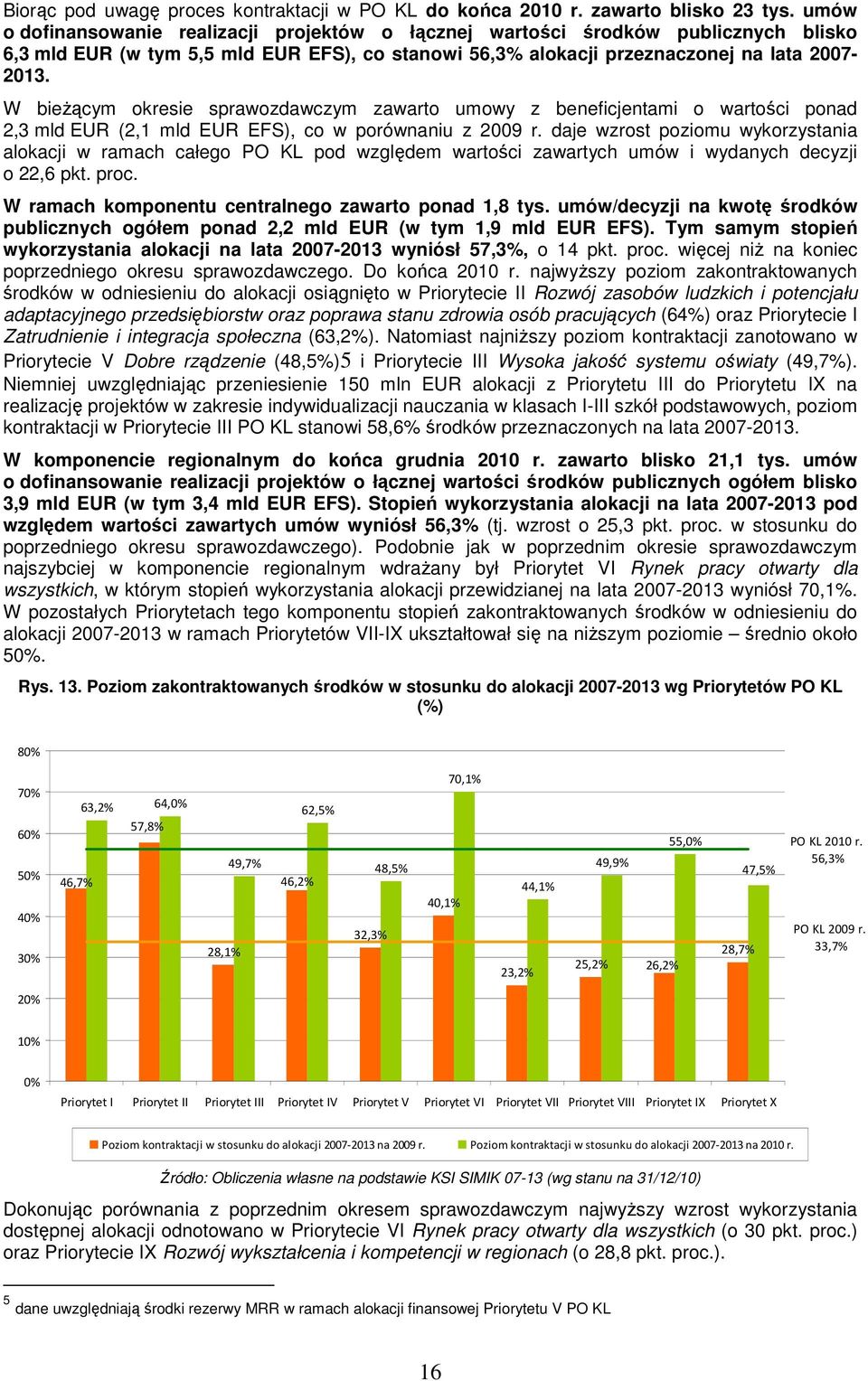 W bieŝącym okresie sprawozdawczym zawarto umowy z beneficjentami o wartości ponad 2,3 mld EUR (2,1 mld EUR EFS), co w porównaniu z 29 r.