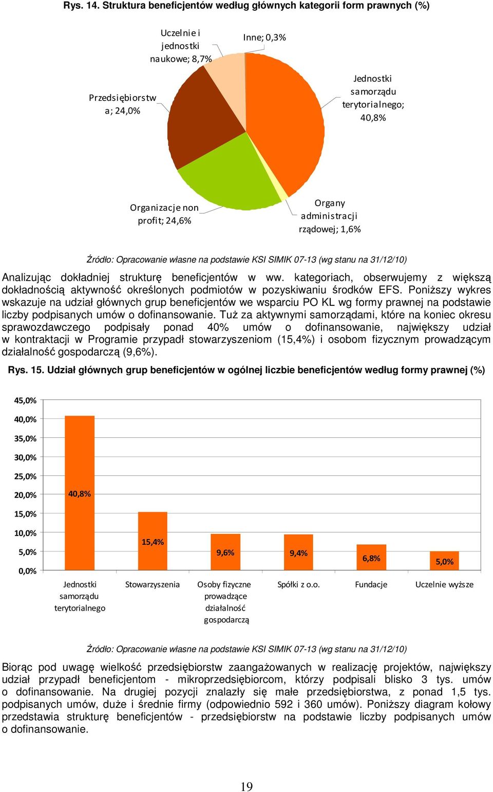 profit; 24,6% Organy administracji rządowej; 1,6% Źródło: Opracowanie własne na podstawie KSI SIMIK 7-13 (wg stanu na 31/12/1) Analizując dokładniej strukturę beneficjentów w ww.