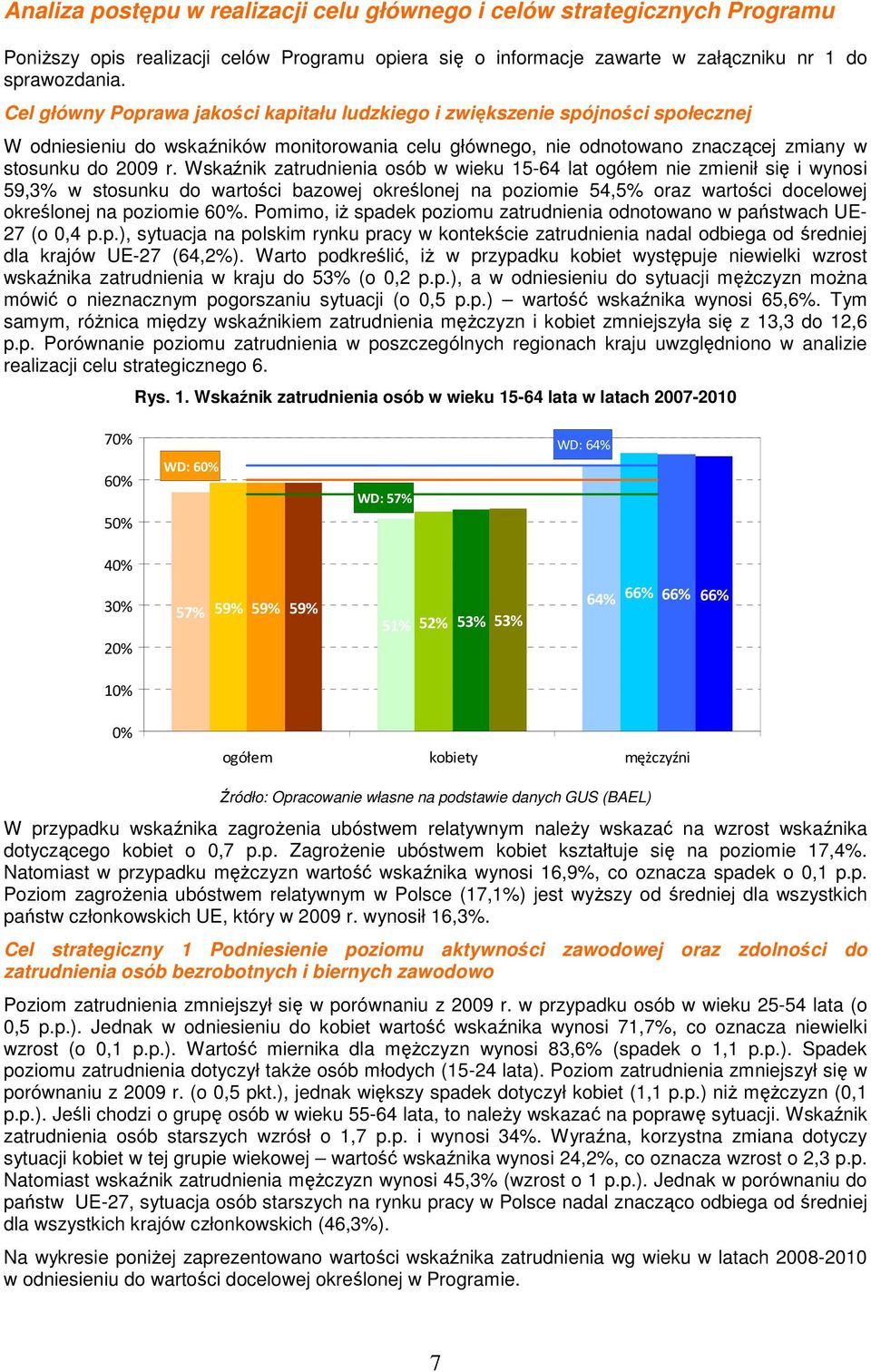 Wskaźnik zatrudnienia osób w wieku 15-64 lat ogółem nie zmienił się i wynosi 59,3% w stosunku do wartości bazowej określonej na poziomie 54,5% oraz wartości docelowej określonej na poziomie 6%.