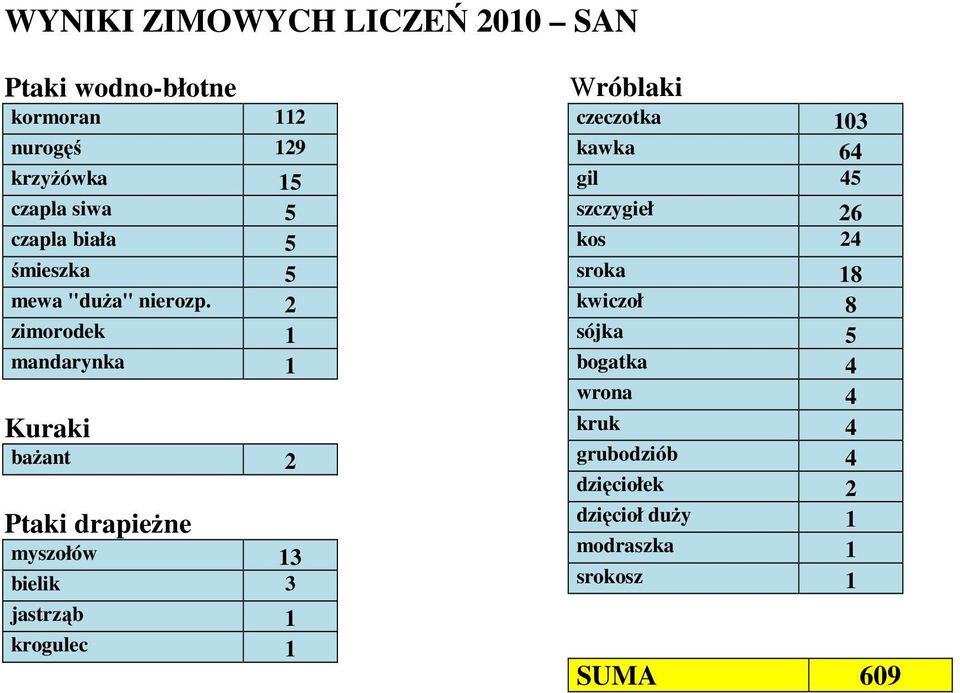 zimorodek mandarynka bażant myszołów 3 bielik 3 jastrząb krogulec czeczotka 03 kawka 64