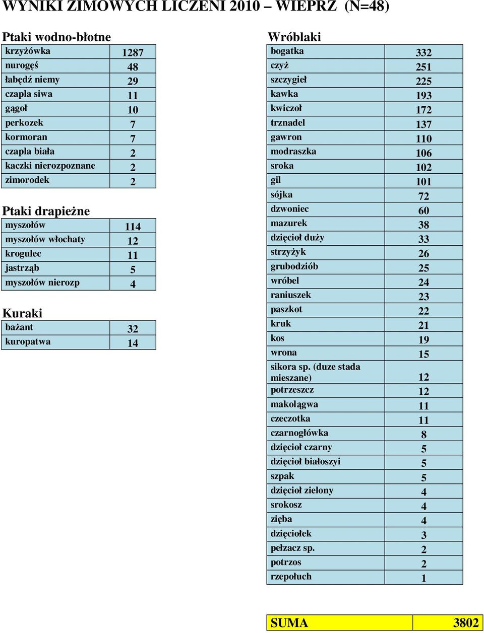 sroka 0 gil 0 sójka 7 dzwoniec 60 mazurek 38 dzięcioł duży 33 strzyżyk 6 grubodziób 5 wróbel 4 raniuszek 3 paszkot kruk kos 9 wrona 5 sikora sp.