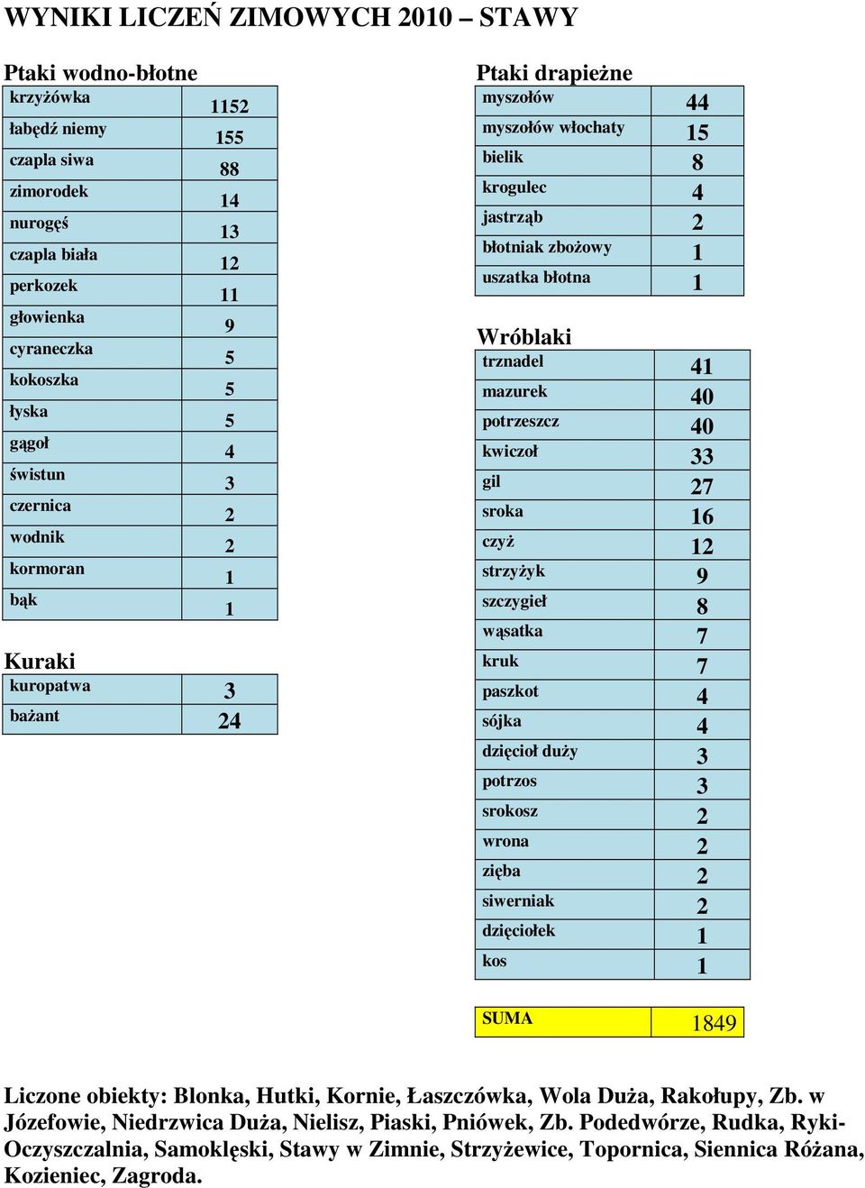 strzyżyk 9 szczygieł 8 wąsatka 7 kruk 7 paszkot 4 sójka 4 dzięcioł duży 3 potrzos 3 srokosz wrona zięba siwerniak dzięciołek kos SUMA 849 Liczone obiekty: Blonka, Hutki, Kornie, Łaszczówka, Wola