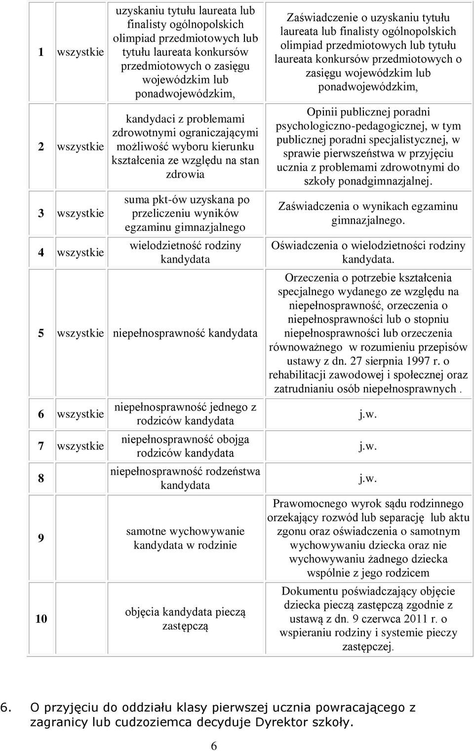 gimnazjalnego wielodzietność rodziny kandydata 5 wszystkie niepełnosprawność kandydata 6 wszystkie 7 wszystkie 8 9 10 niepełnosprawność jednego z rodziców kandydata niepełnosprawność obojga rodziców