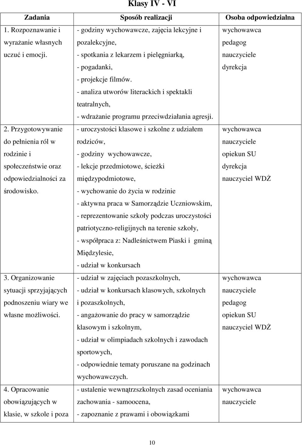 - analiza utworów literackich i spektakli teatralnych, - wdrażanie programu przeciwdziałania agresji. 2.