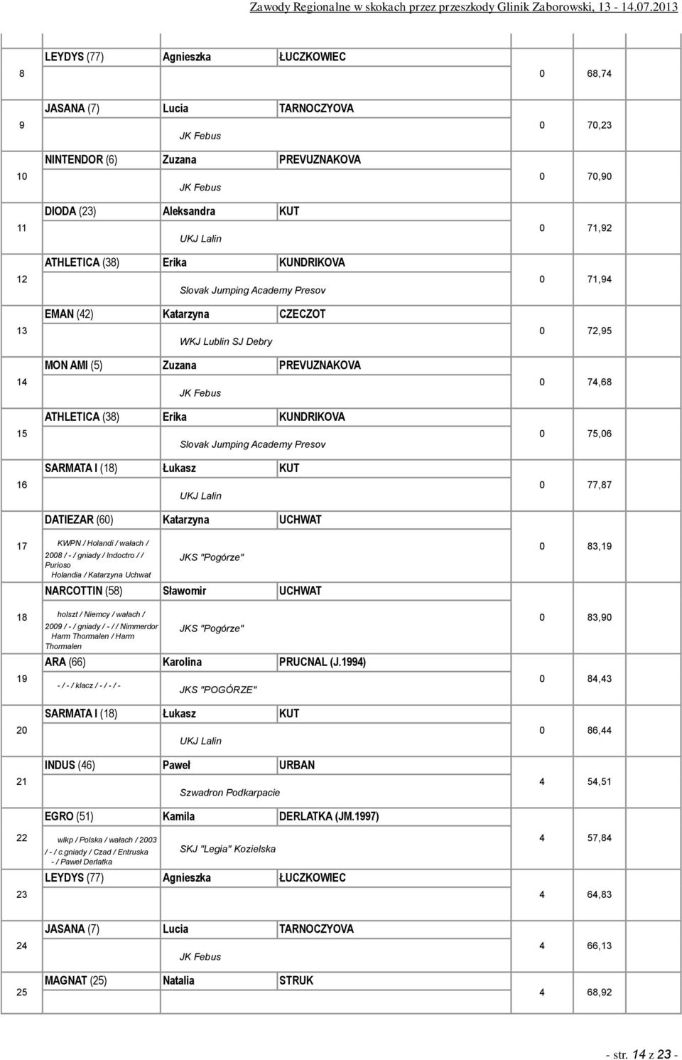 gniady / Indoctro / / Purioso Holandia / Katarzyna Uchwat NARCOTTIN (5) Sławomir UCHWAT holszt / Niemcy / wałach / 009 / - / gniady / - / / Nimmerdor Harm Thormalen / Harm Thormalen ARA () Karolina