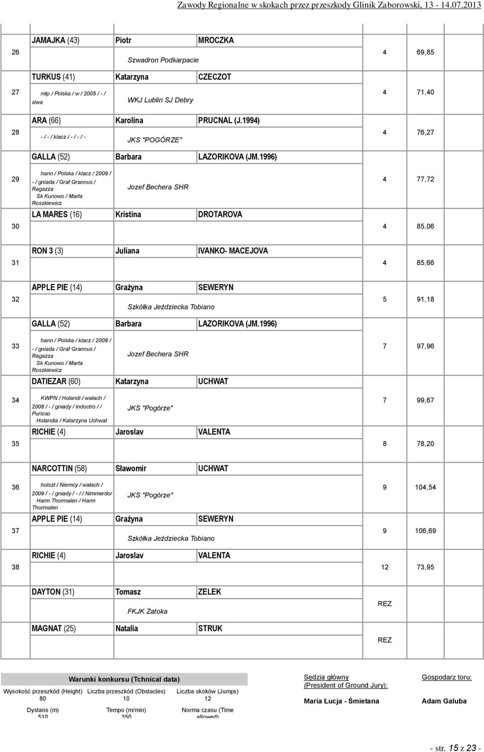 99) hann / Polska / klacz / 009 / - / gniada / Graf Grannus / Ragazza Sk Kunowo / Marta Roszkiewicz Jozef Bechera SHR LA MARES () Kristina DROTAROVA,, 5,0 RON () Juliana IVANKO- MACEJOVA 5, 5 APPLE