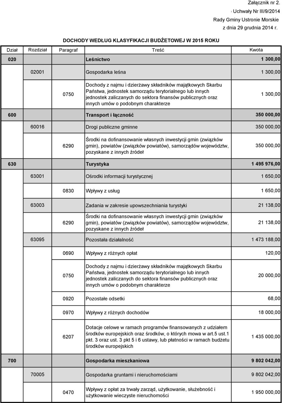 publiczne gminne 350 000,00 6290 Środki na dofinansowanie własnych inwestycji gmin (związków gmin), powiatów (związków powiatów), samorządów województw, pozyskane z innych źródeł 350 000,00 630