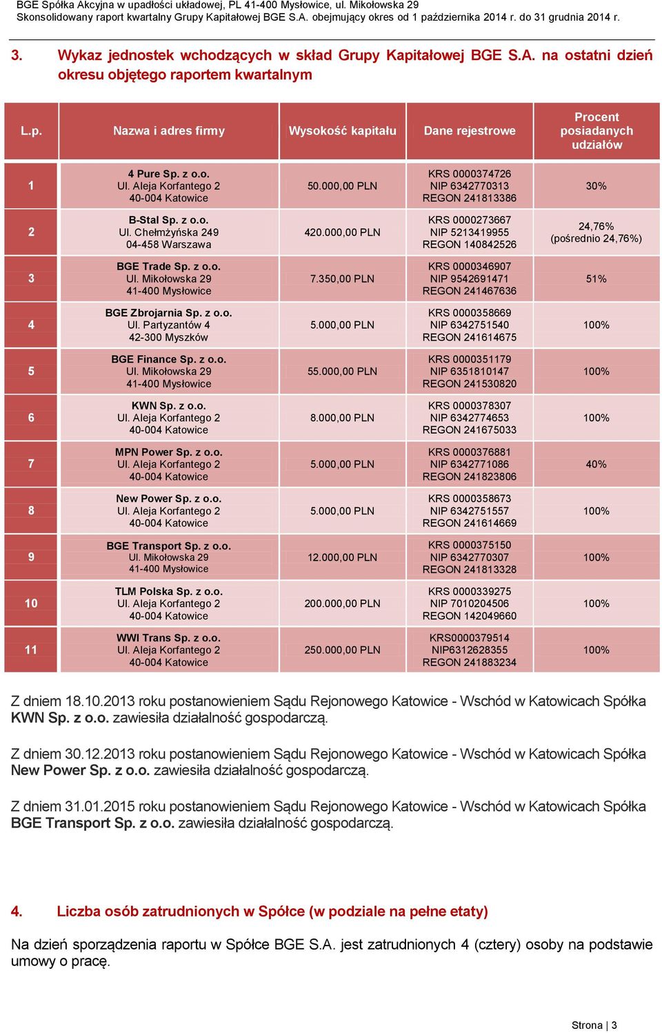 000,00 PLN KRS 0000273667 NIP 5213419955 REGON 140842526 24,76% (pośrednio 24,76%) 3 BGE Trade Sp. z o.o. Ul. Mikołowska 29 41-400 Mysłowice 7.