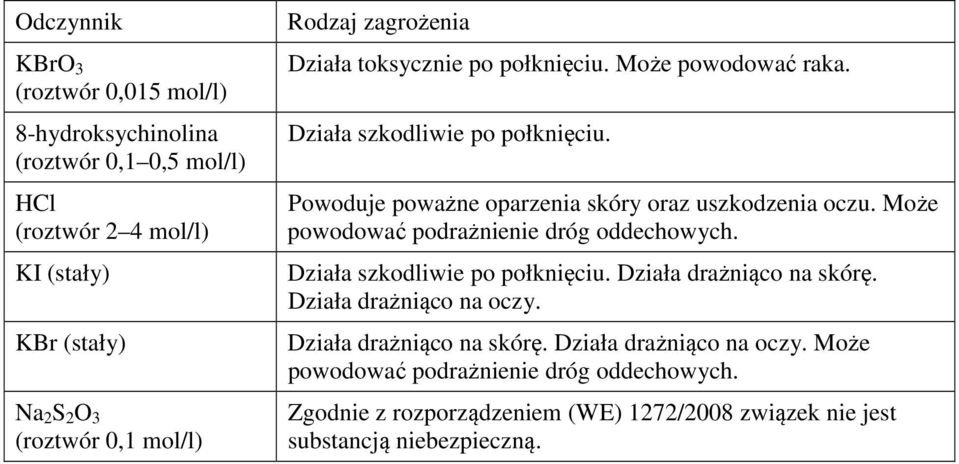 Powoduje poważe oparzeia skóry oraz uszkodzeia oczu. oże powodować podrażieie dróg oddechowych. Działa szkodliwie po połkięciu.