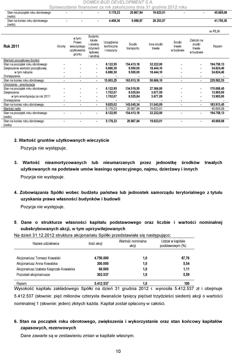 Środki trwałe w budowie Zaliczki na środki trwałe w budowie Wartość początkowa (brutto) Stan na początek roku obrotowego - - - 8.122,95 154.413,18 32.222,00 - - 194.