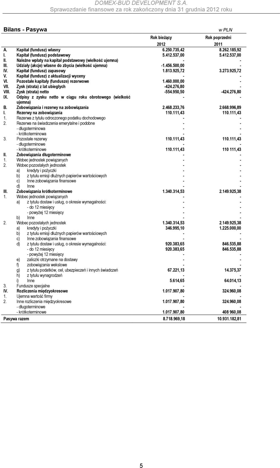 Kapitał (fundusz) z aktualizacji wyceny - - VI. Pozostałe kapitały (fundusze) rezerwowe 1.460.000,00 - VII. Zysk (strata) z lat ubiegłych -424.276,80 - VIII. Zysk (strata) netto -554.950,50-424.