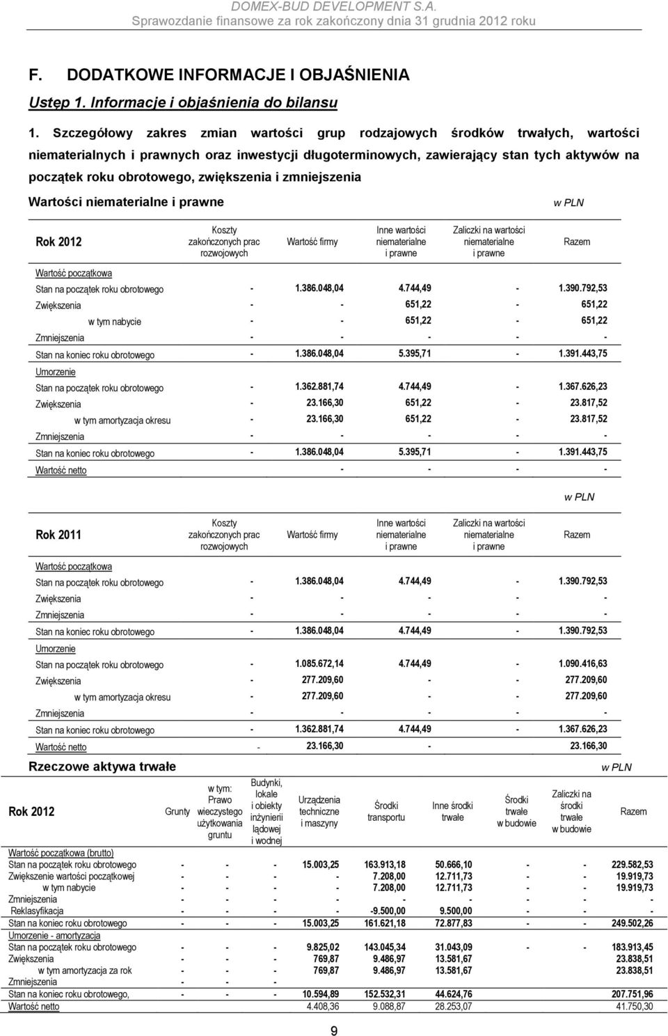 zwiększenia i zmniejszenia Wartości niematerialne i prawne Rok 2012 Wartość początkowa Koszty zakończonych prac rozwojowych Wartość firmy 9 Inne wartości niematerialne i prawne Zaliczki na wartości