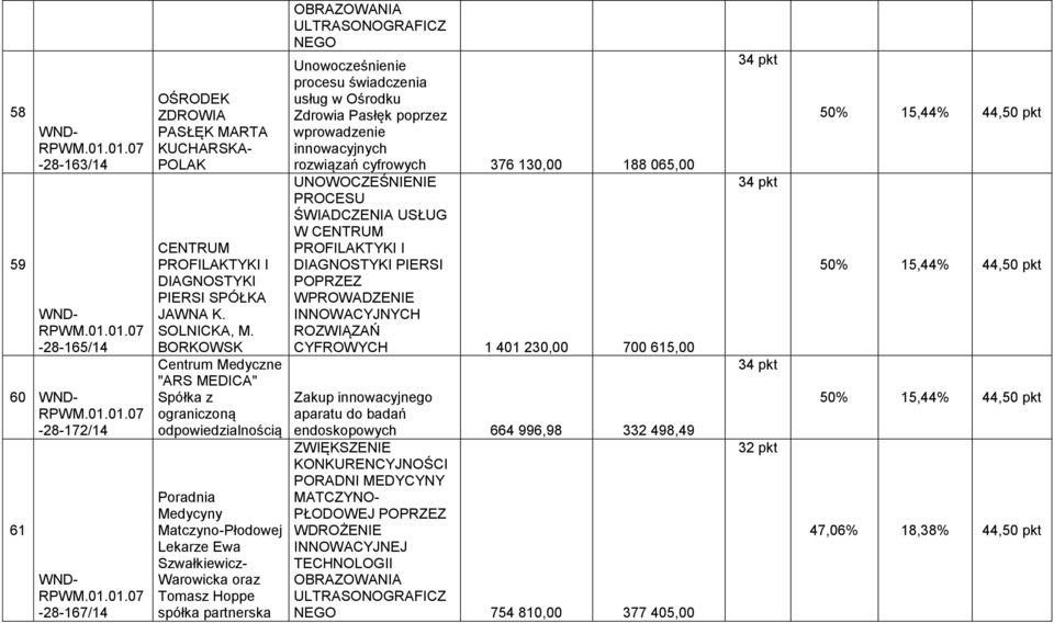 Unowocześnienie procesu świadczenia usług w Ośrodku Zdrowia Pasłęk poprzez wprowadzenie innowacyjnych rozwiązań cyfrowych 376 130,00 188 065,00 UNOWOCZEŚNIENIE PROCESU ŚWIADCZENIA USŁUG W CENTRUM