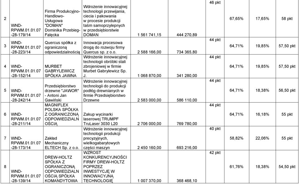 i Jan Gawiński MAGNIFLEX POLSKA SPÓŁKA Z OGRANICZONĄ ODPOWIEDZIALN OŚCIĄ Zakład Mechaniczny ELTECH Sp. z o.