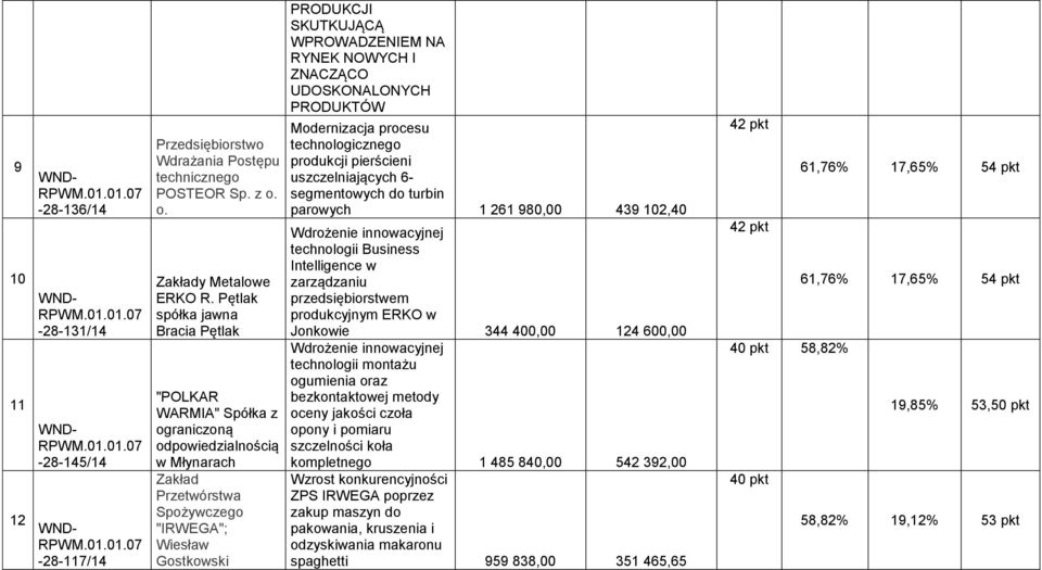 UDOSKONALONYCH PRODUKTÓW Modernizacja procesu technologicznego produkcji pierścieni uszczelniających 6- segmentowych do turbin parowych 1 261 980,00 439 102,40 technologii Business Intelligence w