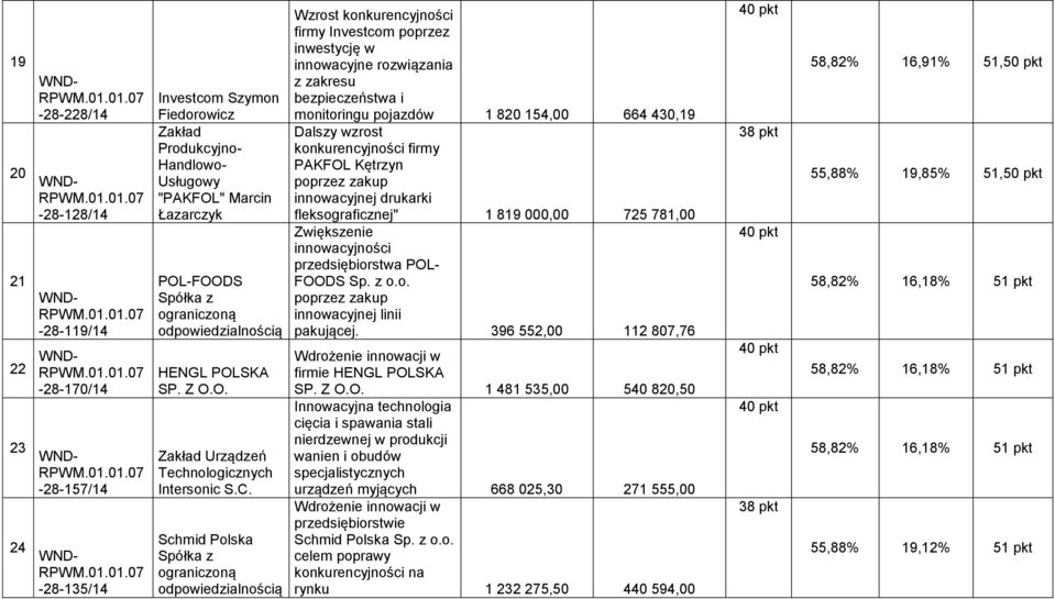 Schmid Polska Spółka z firmy Investcom poprzez inwestycję w innowacyjne rozwiązania z zakresu bezpieczeństwa i monitoringu pojazdów 1 820 154,00 664 430,19 Dalszy wzrost konkurencyjności firmy PAKFOL