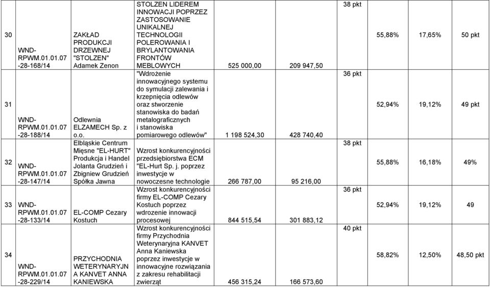 o. Elbląskie Centrum Mięsne "EL-HURT" Produkcja i Handel Jolanta Grudzień i Zbigniew Grudzień Spółka Jawna EL-COMP Cezary Kostuch PRZYCHODNIA WETERYNARYJN A KANVET ANNA KANIEWSKA STOLZEN LIDEREM