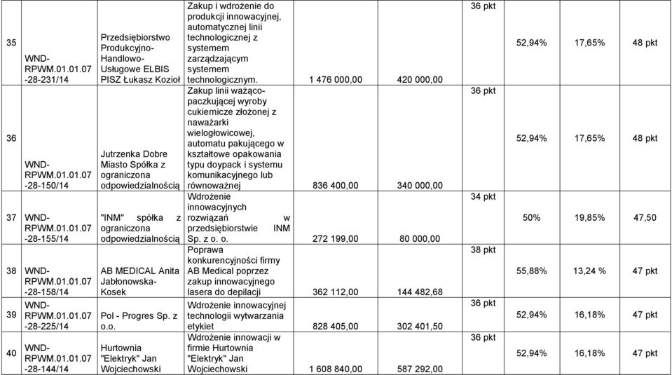 1 476 000,00 420 000,00 Zakup linii ważącopaczkującej wyroby cukiernicze złożonej z naważarki wielogłowicowej, automatu pakującego w kształtowe opakowania typu doypack i systemu komunikacyjnego lub