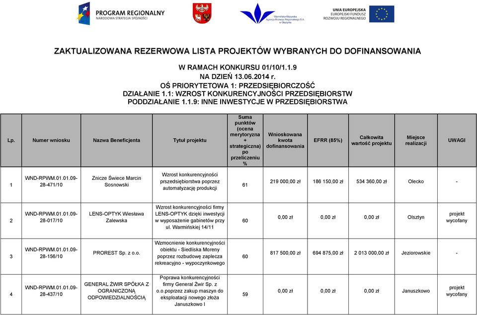 Numer wniosku Nazwa Beneficjenta Tytuł u Suma punktów (ocena merytoryzna + strategiczna) po przeliczeniu % Wnioskowana kwota dofinansowania EFRR (85%) Całkowita wartość u Miejsce realizacji UWAGI 1