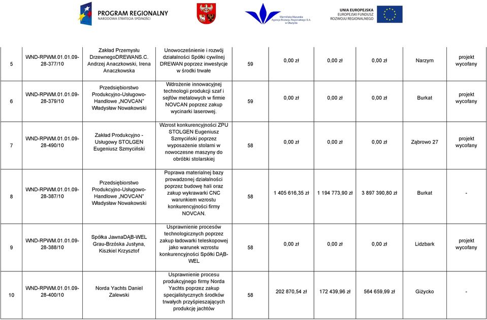 Produkcyjno-Usługowo- Handlowe NOVCAN Władysław Nowakowski Wdrożenie innowacyjnej technologii produkcji szaf i sejfów metalowych w firmie NOVCAN poprzez zakup wycinarki laserowej.